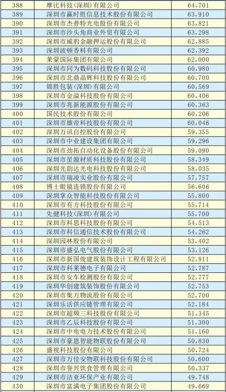 2019年深圳500強企業(yè)榜單公示：9家攝像頭類(lèi)企業(yè)入圍