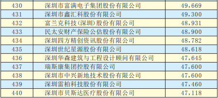 2019年深圳500強(qiáng)企業(yè)榜單公示：9家攝像頭類企業(yè)入圍