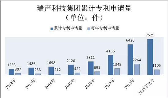 瑞聲科技專(zhuān)利申請量達7525件 光學(xué)專(zhuān)利年復合增速超130%