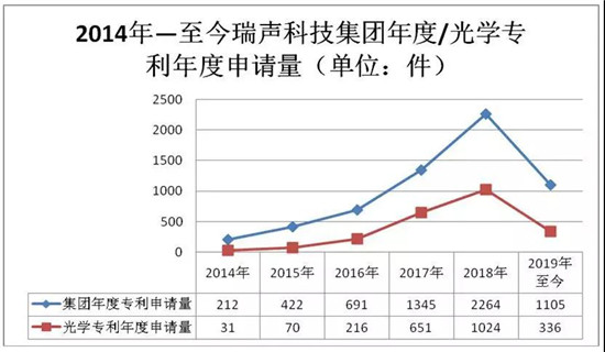 瑞聲科技專(zhuān)利申請量達7525件 光學(xué)專(zhuān)利年復合增速超130%