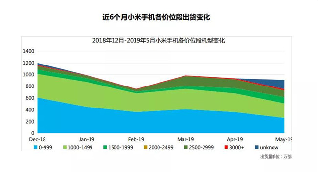 小米手機全球市場(chǎng)表現（2019年5月）