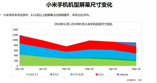 小米手機全球市場(chǎng)表現（2019年5月）