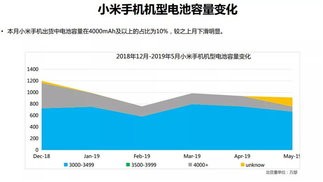 小米手機全球市場(chǎng)表現（2019年5月）