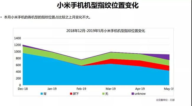 小米手機全球市場(chǎng)表現（2019年5月）