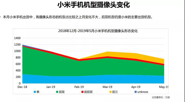 小米手機全球市場(chǎng)表現（2019年5月）