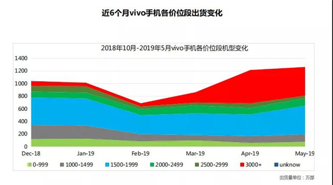 vivo手機全球市場(chǎng)表現（2019年5月）