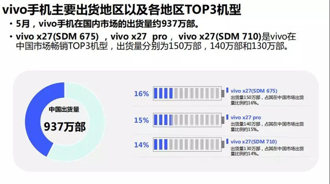 vivo手機全球市場(chǎng)表現（2019年5月）