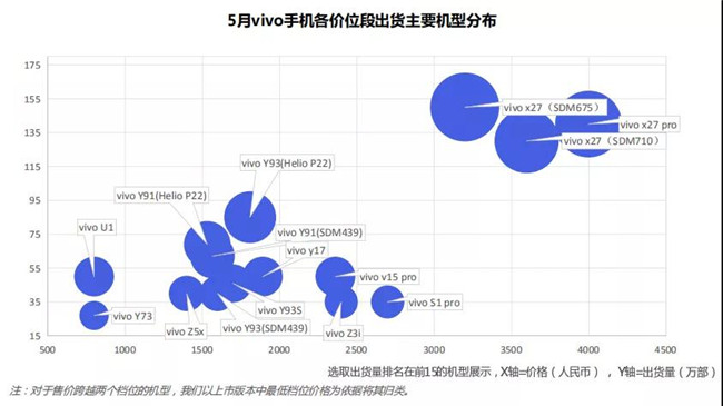 vivo手機全球市場(chǎng)表現（2019年5月）