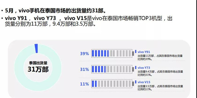 vivo手機全球市場(chǎng)表現（2019年5月）