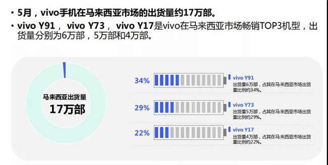 vivo手機全球市場(chǎng)表現（2019年5月）