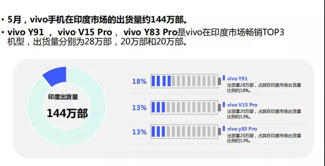 vivo手機全球市場(chǎng)表現（2019年5月）