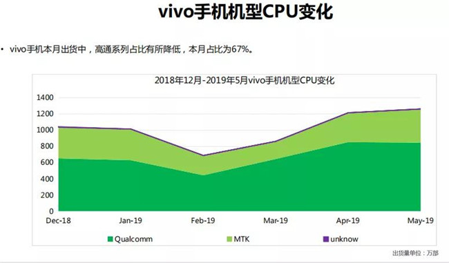 vivo手機全球市場(chǎng)表現（2019年5月）