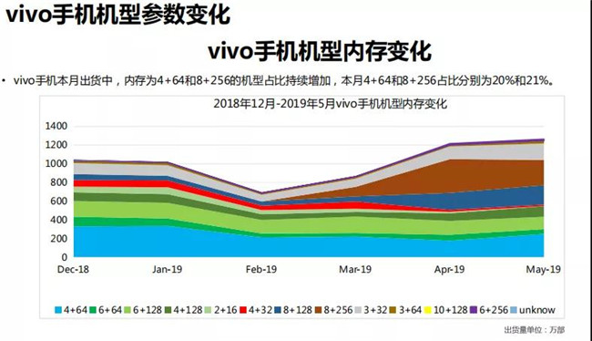 vivo手機全球市場(chǎng)表現（2019年5月）