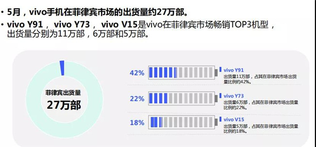 vivo手機全球市場(chǎng)表現（2019年5月）