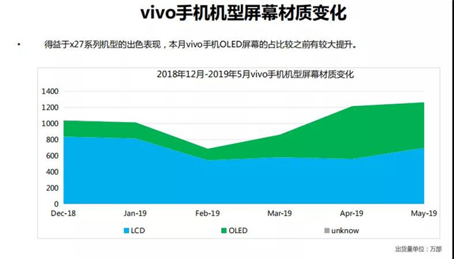 vivo手機全球市場(chǎng)表現（2019年5月）