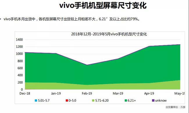 vivo手機全球市場(chǎng)表現（2019年5月）