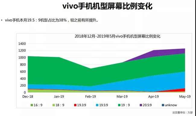 vivo手機全球市場(chǎng)表現（2019年5月）