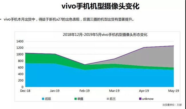 vivo手機全球市場(chǎng)表現（2019年5月）