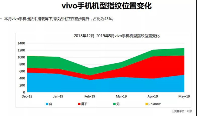 vivo手機全球市場(chǎng)表現（2019年5月）