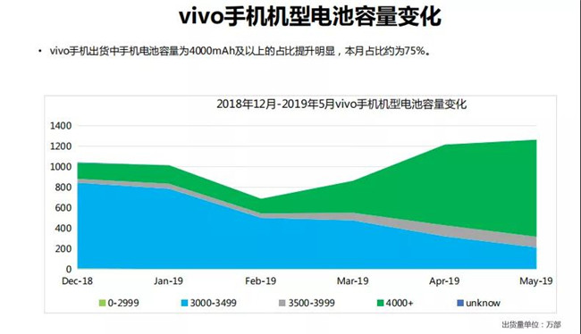 vivo手機全球市場(chǎng)表現（2019年5月）