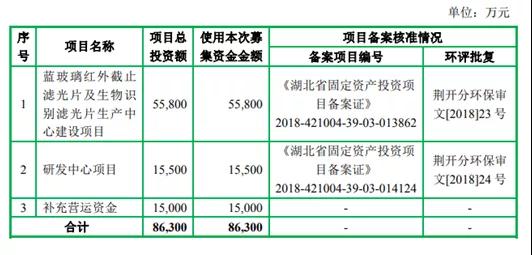 五方光電成功過(guò)會(huì ) 濾光片上市公司再添一員