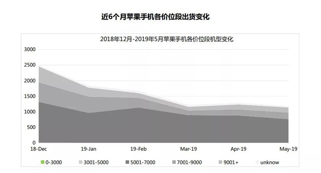 蘋(píng)果手機全球市場(chǎng)表現（2019年5月）