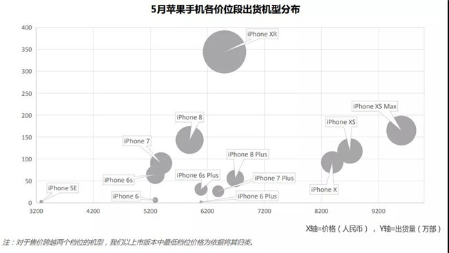 蘋(píng)果手機全球市場(chǎng)表現（2019年5月）