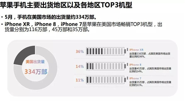 蘋(píng)果手機全球市場(chǎng)表現（2019年5月）