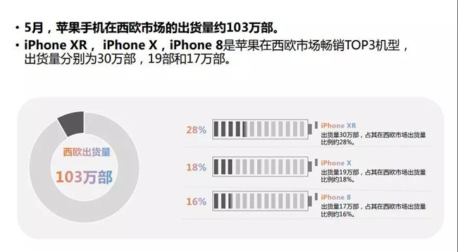 蘋(píng)果手機全球市場(chǎng)表現（2019年5月）