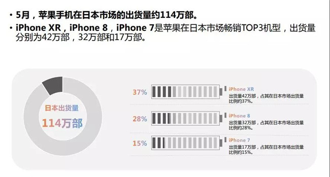 蘋(píng)果手機全球市場(chǎng)表現（2019年5月）