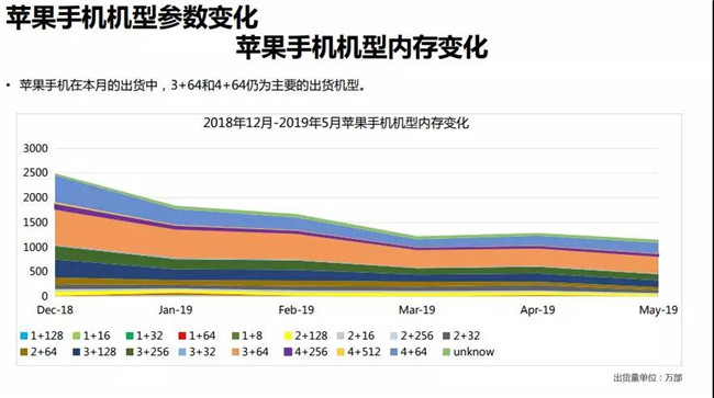 蘋(píng)果手機全球市場(chǎng)表現（2019年5月）