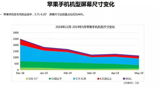 蘋(píng)果手機全球市場(chǎng)表現（2019年5月）