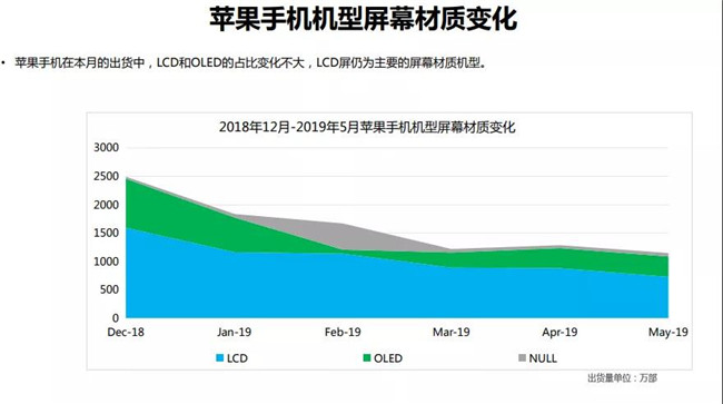 蘋(píng)果手機全球市場(chǎng)表現（2019年5月）