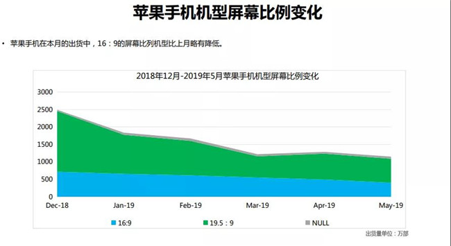 蘋(píng)果手機全球市場(chǎng)表現（2019年5月）