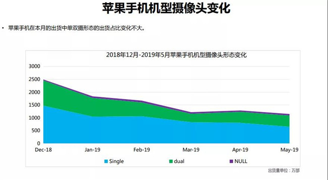 蘋(píng)果手機全球市場(chǎng)表現（2019年5月）