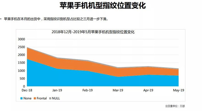 蘋(píng)果手機全球市場(chǎng)表現（2019年5月）