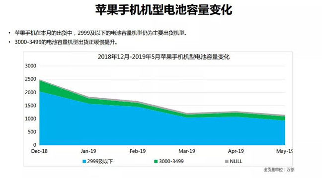 蘋(píng)果手機全球市場(chǎng)表現（2019年5月）