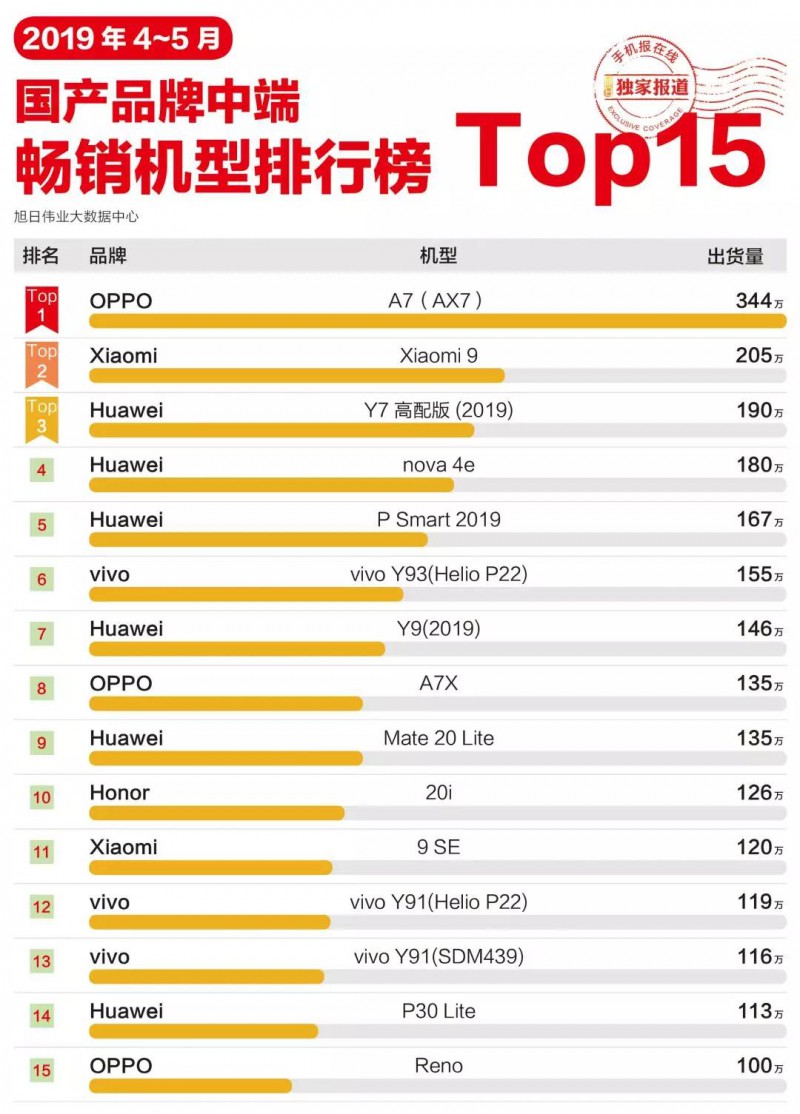 2019年4-5月國產(chǎn)手機品牌中端暢銷(xiāo)機型排行榜