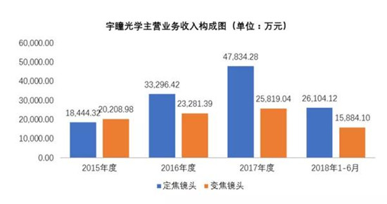 宇瞳光學(xué)IPO順利過(guò)會(huì ) 距敲鐘僅一步之遙