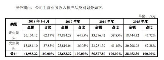 宇瞳光學(xué)IPO順利過(guò)會(huì ) 距敲鐘僅一步之遙