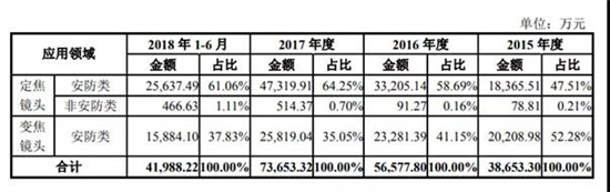 宇瞳光學(xué)IPO順利過會 距敲鐘僅一步之遙