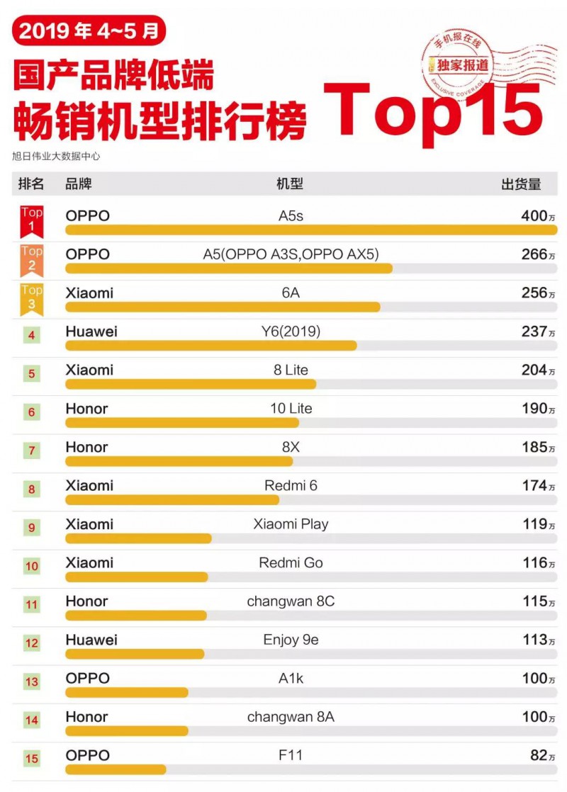 2019年4-5月國產(chǎn)手機品牌低端暢銷(xiāo)機型排行榜