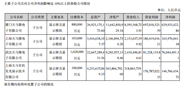 深天馬A上半年實(shí)現凈利潤6.4億元 同比減少17.68%