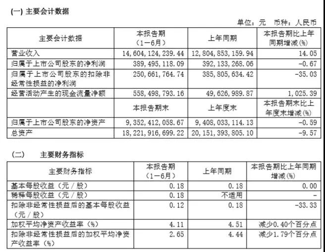 環(huán)旭電子146.04億增收，盈利持平，后市并不樂(lè )觀(guān)