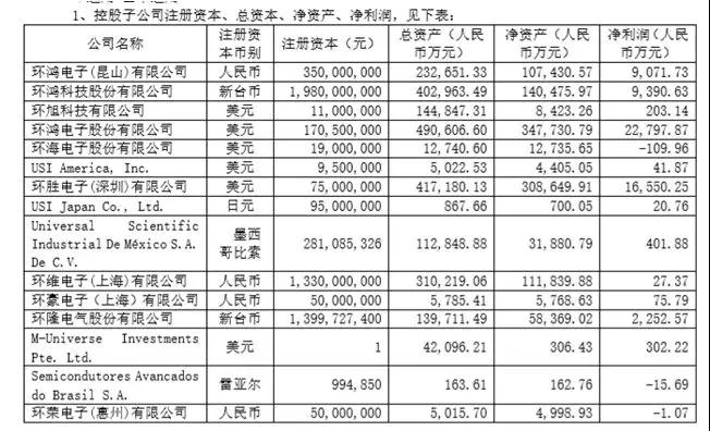 環(huán)旭電子146.04億增收，盈利持平，后市并不樂(lè )觀(guān)