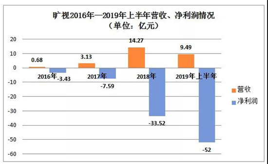 三年半虧損近百億元：曠視科技擬在港股IPO