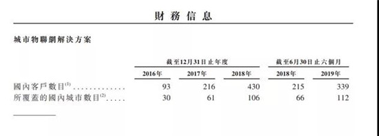 三年半虧損近百億元：曠視科技擬在港股IPO