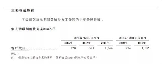 三年半虧損近百億元：曠視科技擬在港股IPO