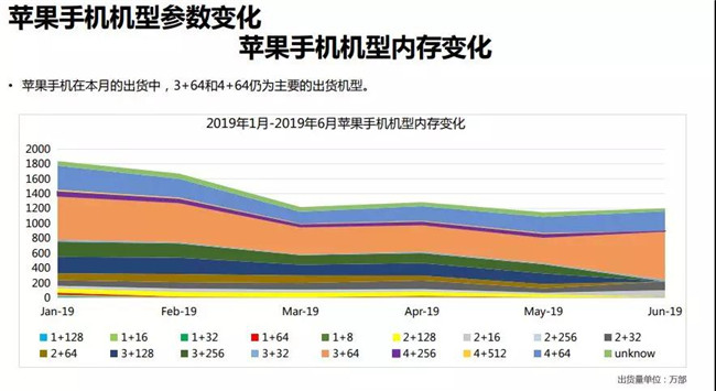 2019年6月蘋(píng)果手機全球市場(chǎng)表現