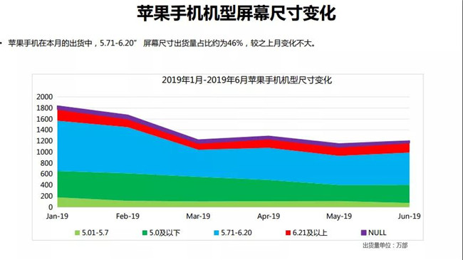 2019年6月蘋(píng)果手機全球市場(chǎng)表現